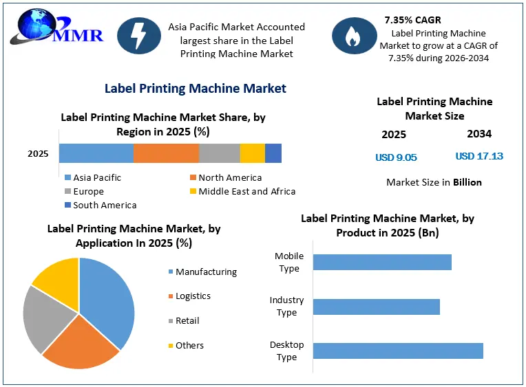 Label Printing Machine Market Growth