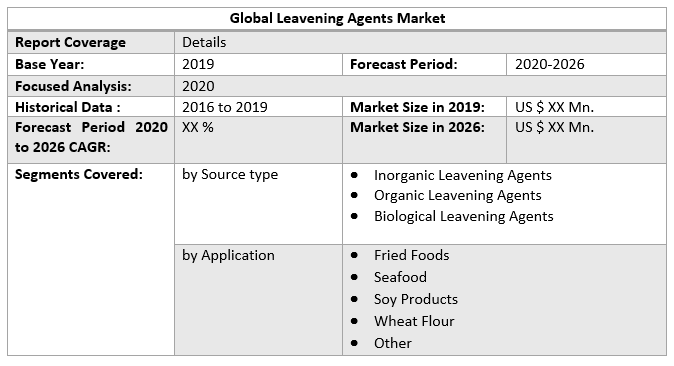 Global Leavening Agents Market