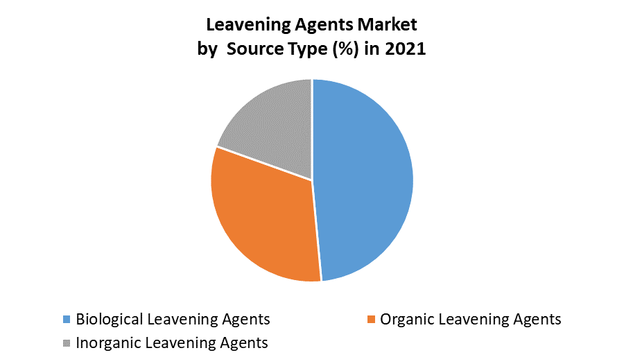Leavening Agents Market 2