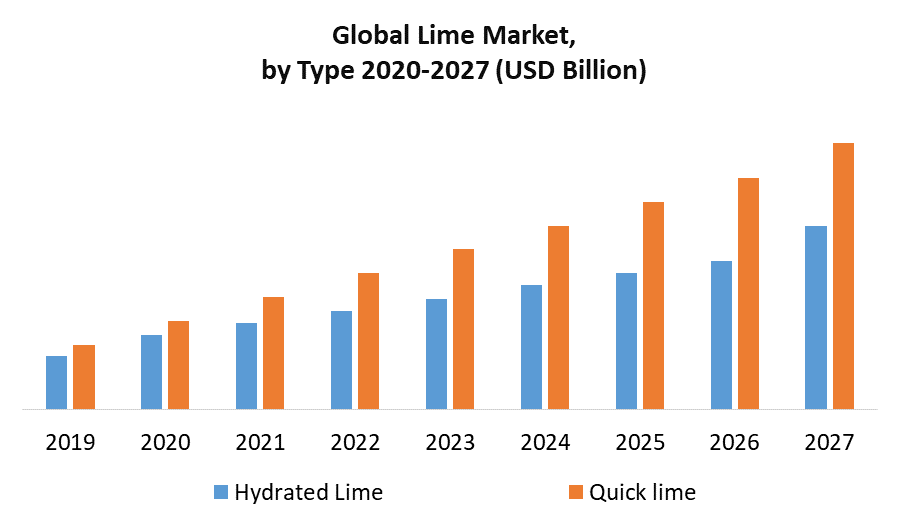 Lime Market by type