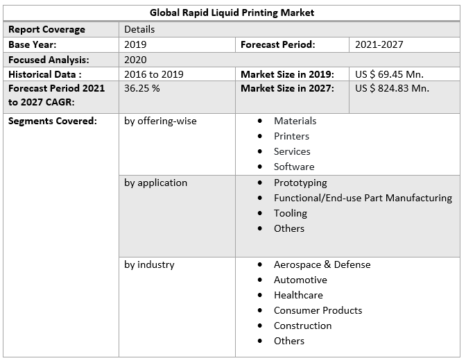 Rapid Liquid Printing Market - Global Industry Analysis and Forecast 2027