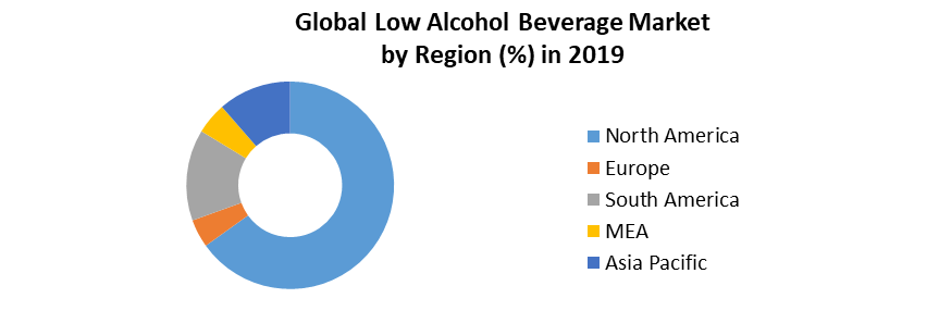 Global Low Alcohol Beverage Market