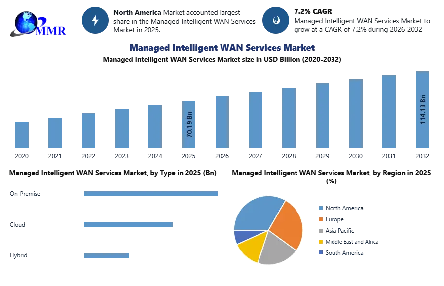 Managed Intelligent WAN Services Market