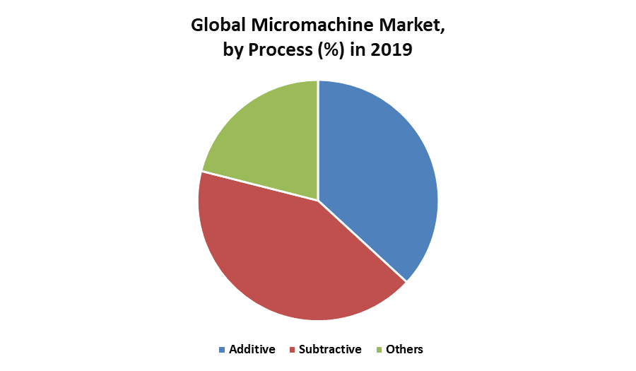 Global Micromachining Market