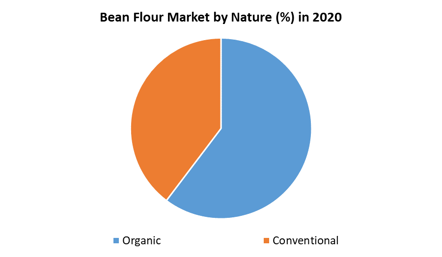 Bean Flour Market 
