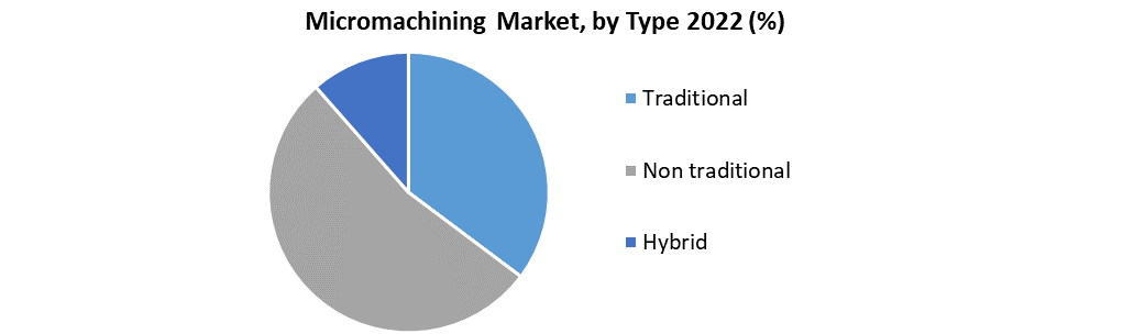 Micromachining Market