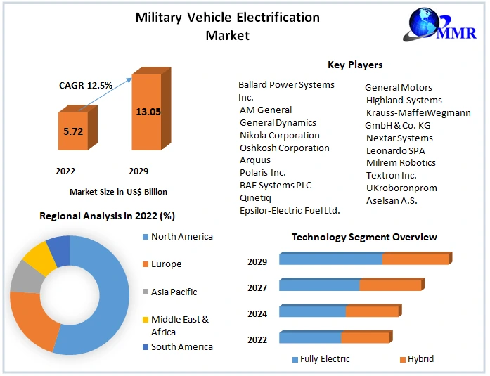 Military Vehicle Electrification Market.