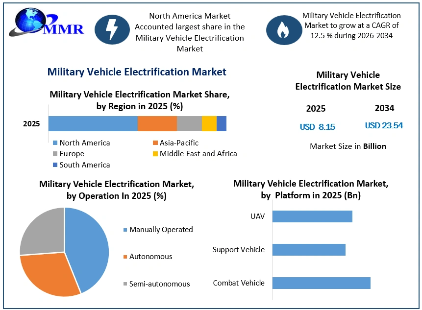 Military Vehicle Electrification Market Growth
