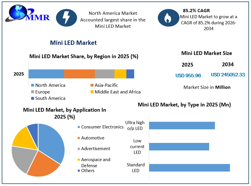Mini LED Market Growth