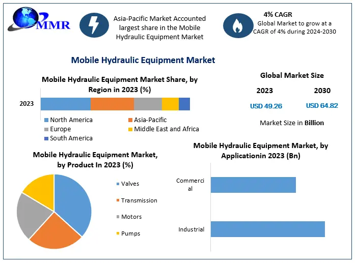 Mobile Hydraulic Equipment Market Global Industry Analysis