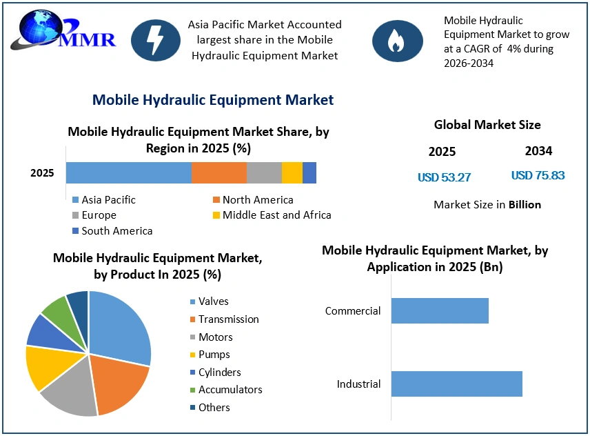 Mobile Hydraulic Equipment Market Growth (1)