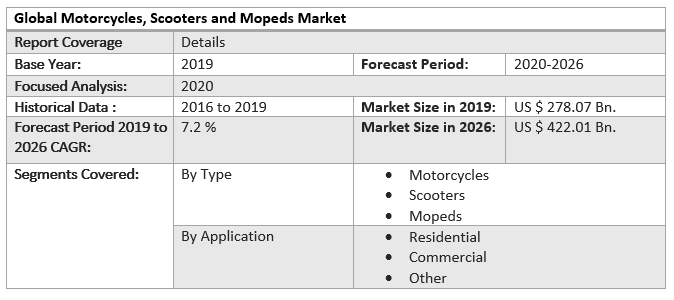 Global Motorcycles, Scooters and Mopeds Market