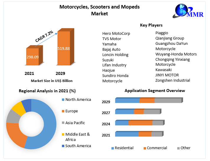 Motorcycles Scooters and Mopeds Market: Industry Analysis 2029