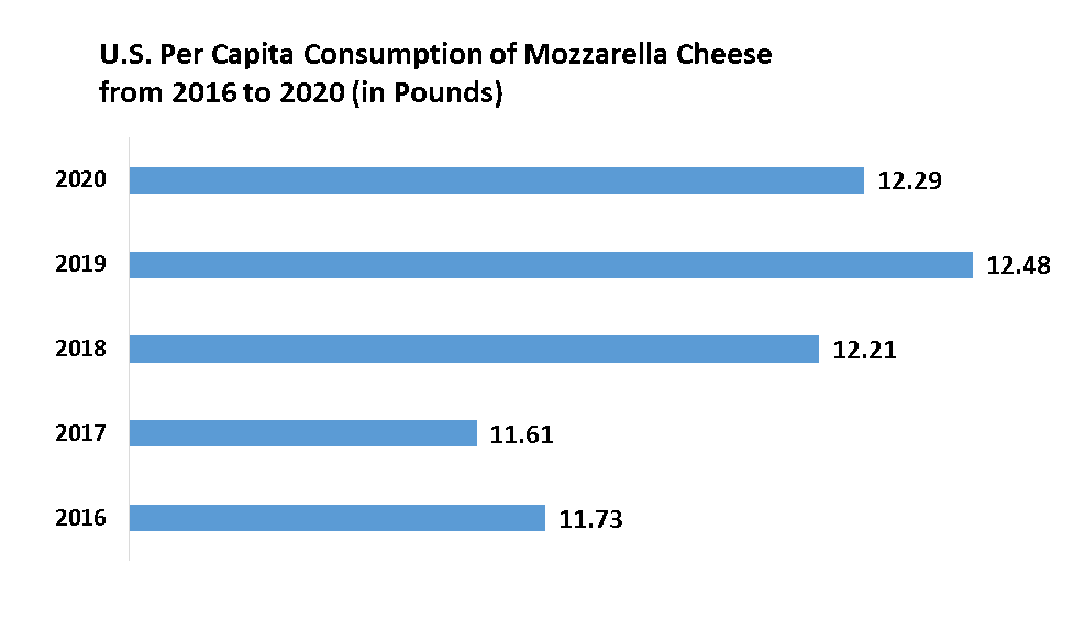 Mozzarella Cheese Market 1
