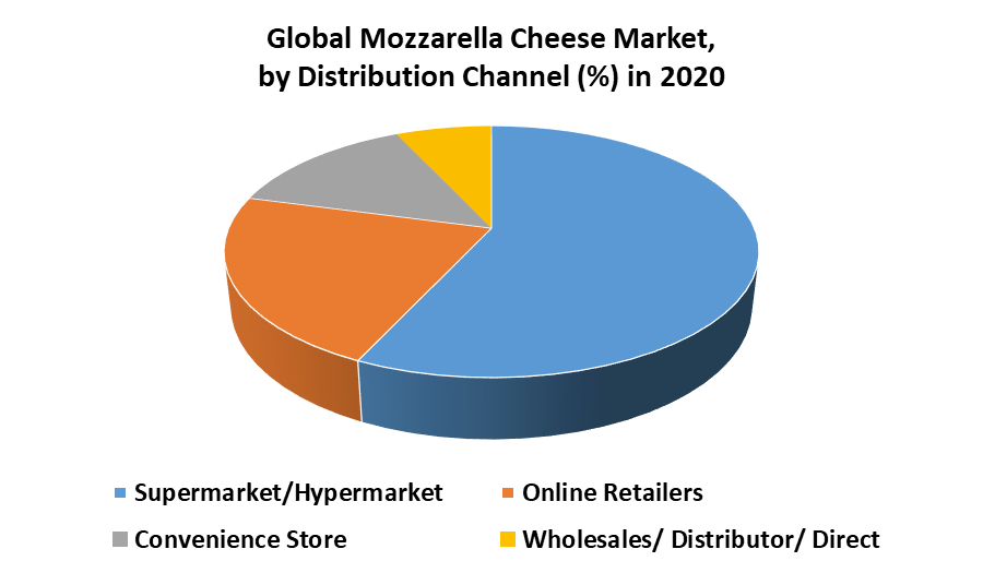Mozzarella Cheese Market 2