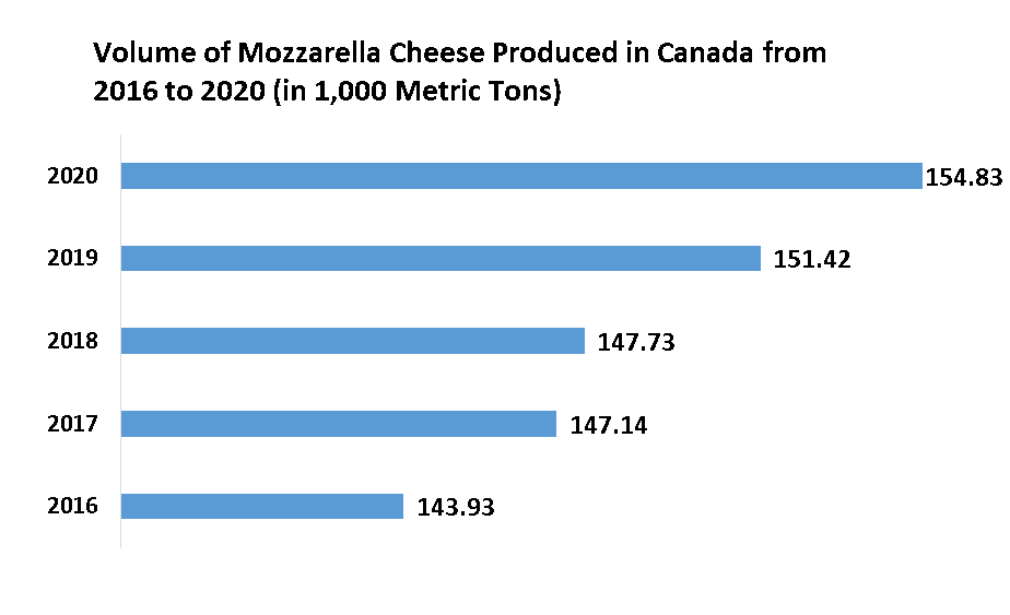 Mozzarella Cheese Market 3