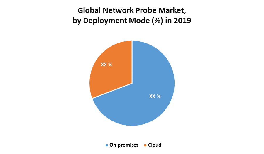 Global Network Probe Market