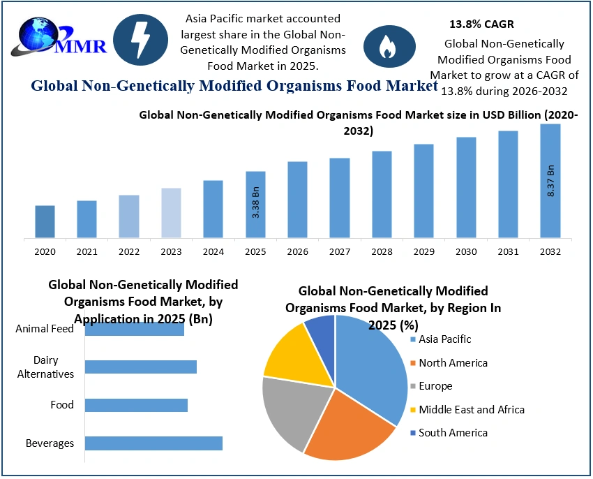 Non-Genetically Modified Organisms Food Market 2025-2032