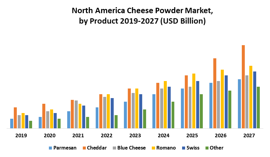 North America Cheese Powder Market