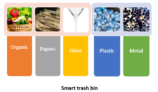 North America Smart trash bin Market 