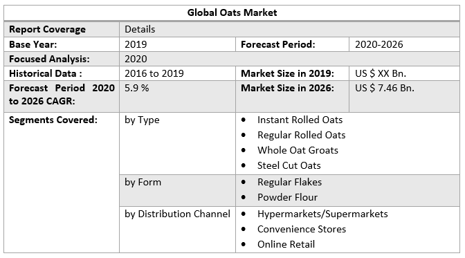 Global Oats Market