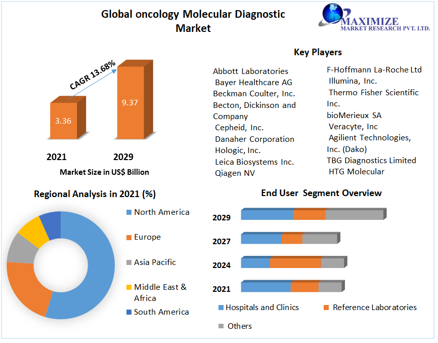 Oncology Molecular Diagnostic Market