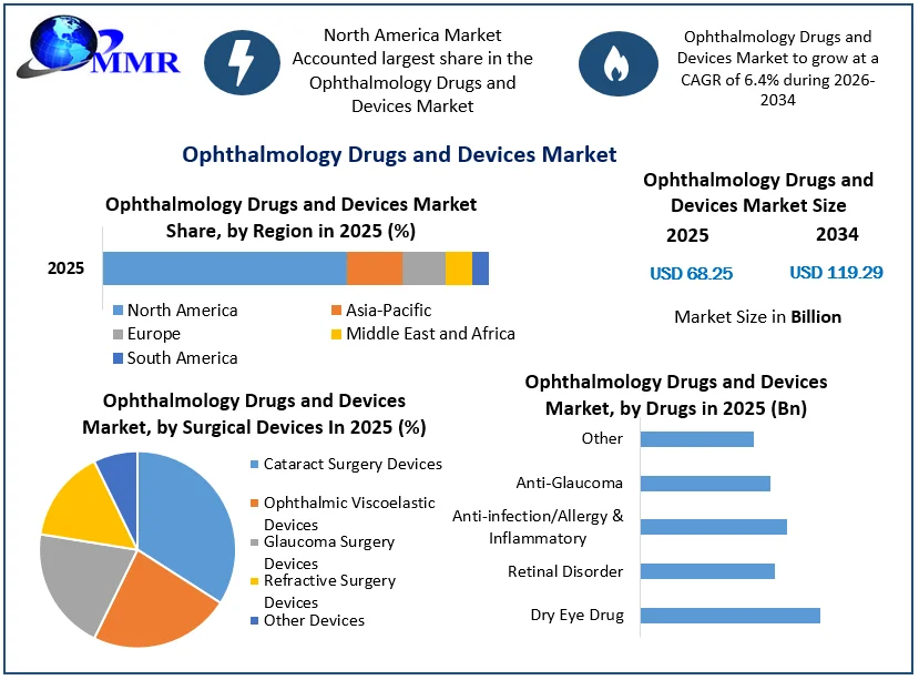 Ophthalmology Drugs and Devices Market Size