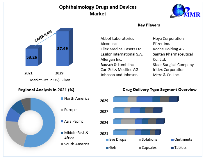 Ophthalmology Drugs and Devices Market