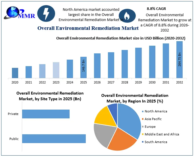 Overall Environmental Remediation Market Snapshot