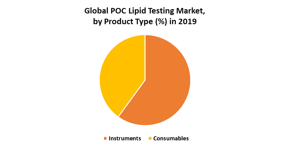 Global POC Lipid Testing Market