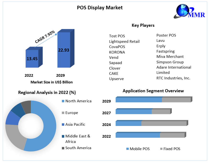 POS Display Market: Global Industry Analysis and Forecast 2023-2029