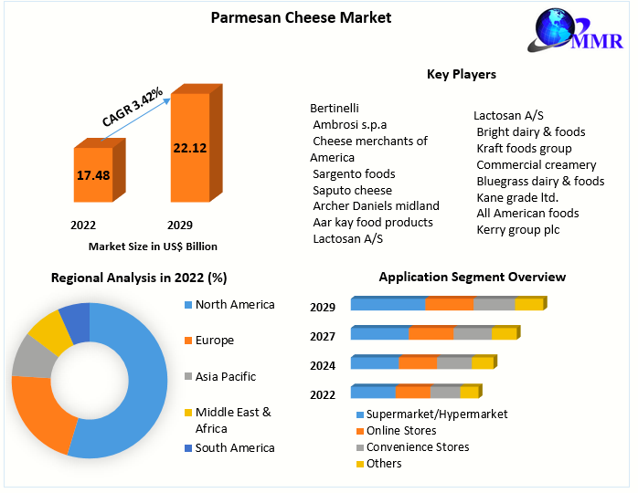 Parmesan Cheese Market
