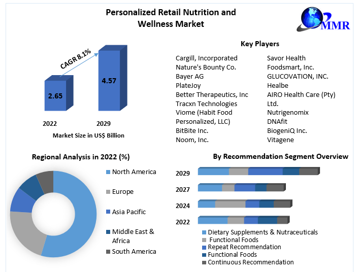 Personalized Retail Nutrition and Wellness Market