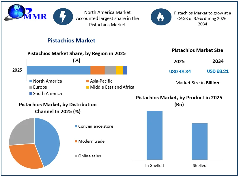 Pistachios Market Growth