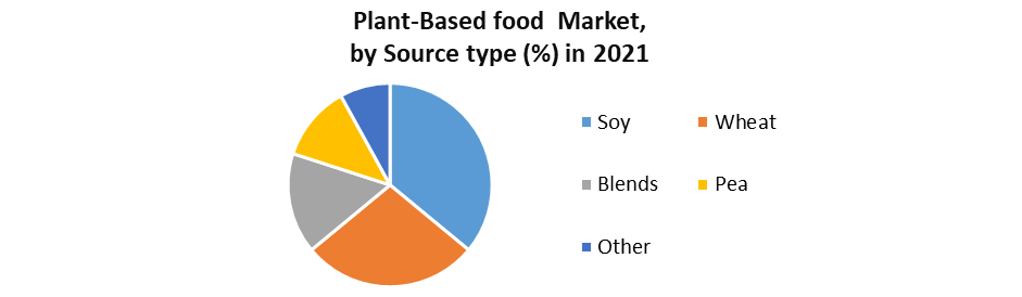 Plant-Based Food Market