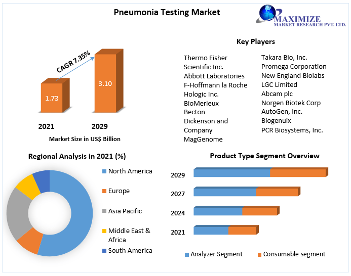 Pneumonia Testing Market: Industry Analysis and Forecast (2022-2029)