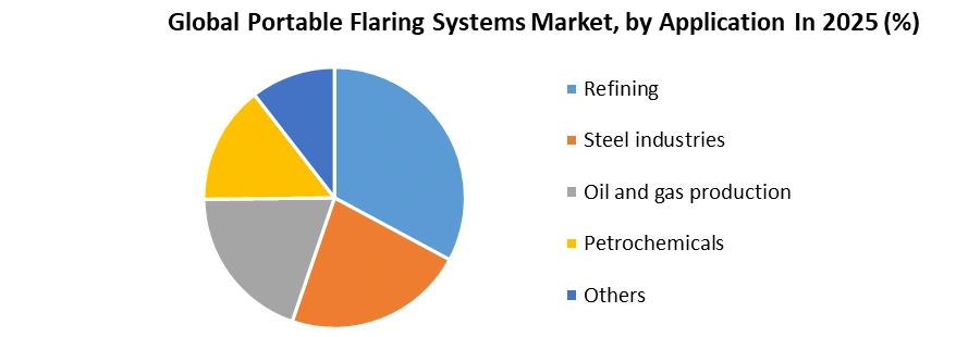 Portable Flaring Systems Market by Application