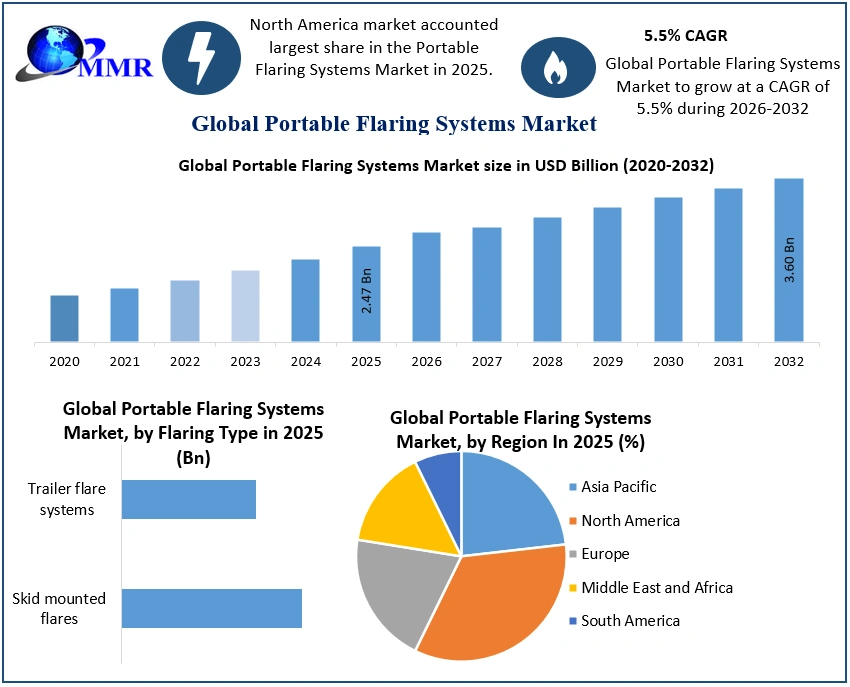 Portable Flaring Systems Market 2025-2032