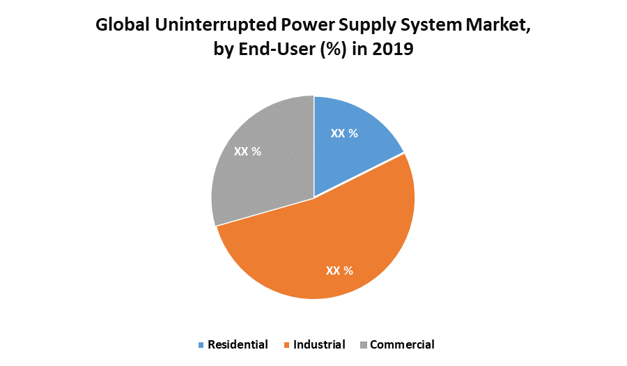 Global Uninterrupted Power Supply System Market