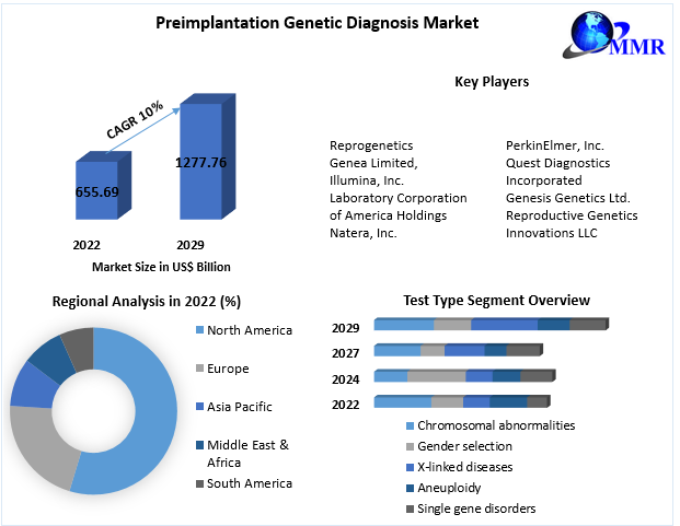 Preimplantation Genetic Diagnosis (PGD) Market : Analysis and Forecast
