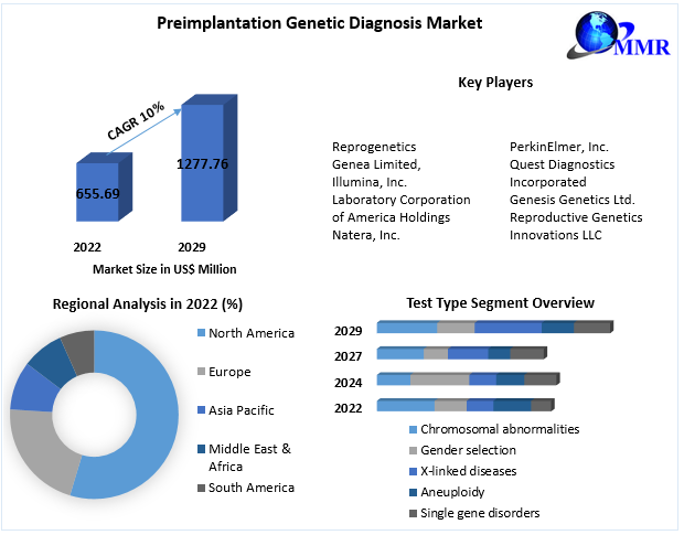 Preimplantation Genetic Diagnosis (PGD) Market