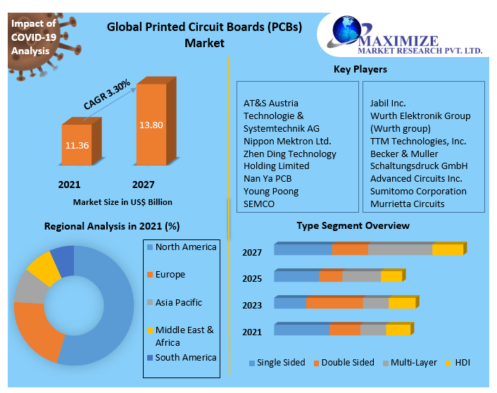 Printed Circuit Boards (PCBs) Market