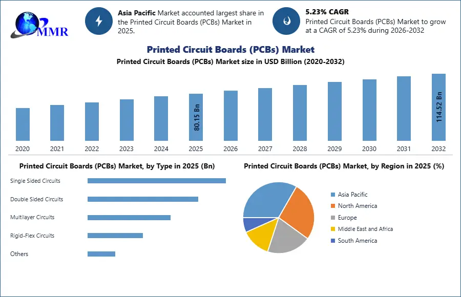 Printed Circuit Boards (PCBs) Market
