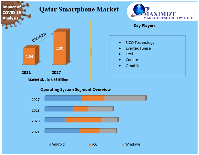 Qatar Smartphone Market