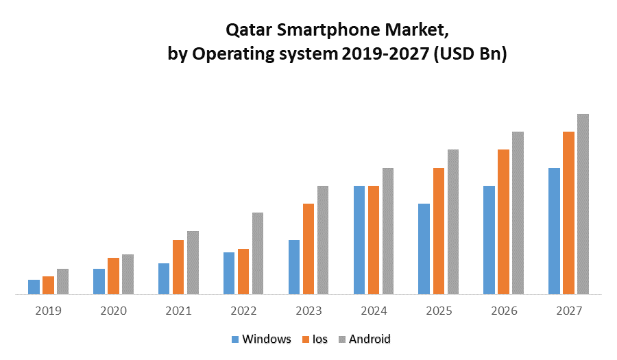 Qatar Smartphone Market: Industry Analysis and Forecast (2021-2027) by Operating system, Price and Screen size.