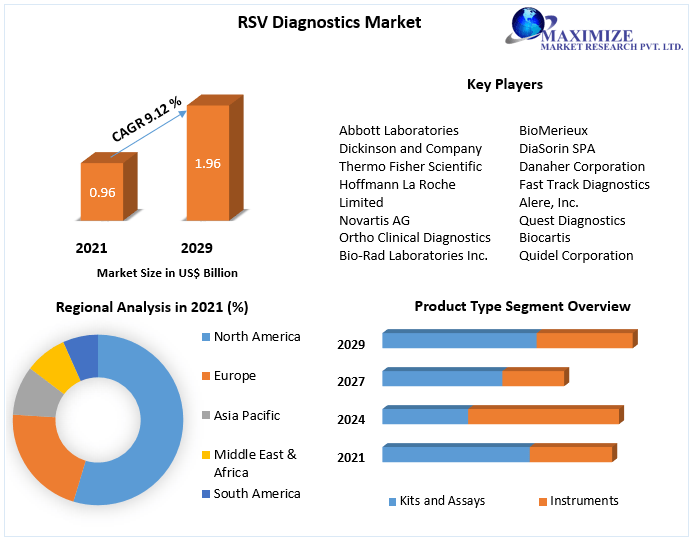 RSV Diagnostics Market: Global Industry Analysis and Forecast 2029