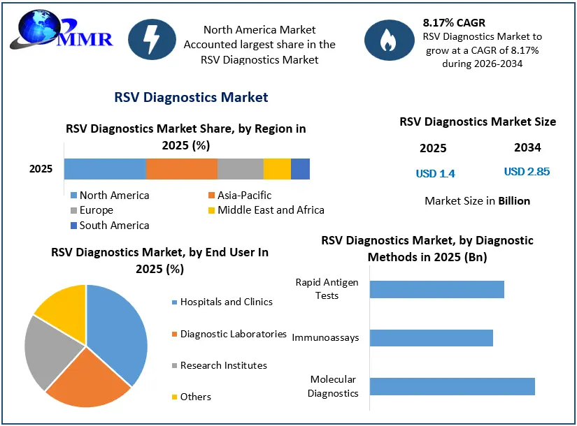 RSV Diagnostics Market Growth