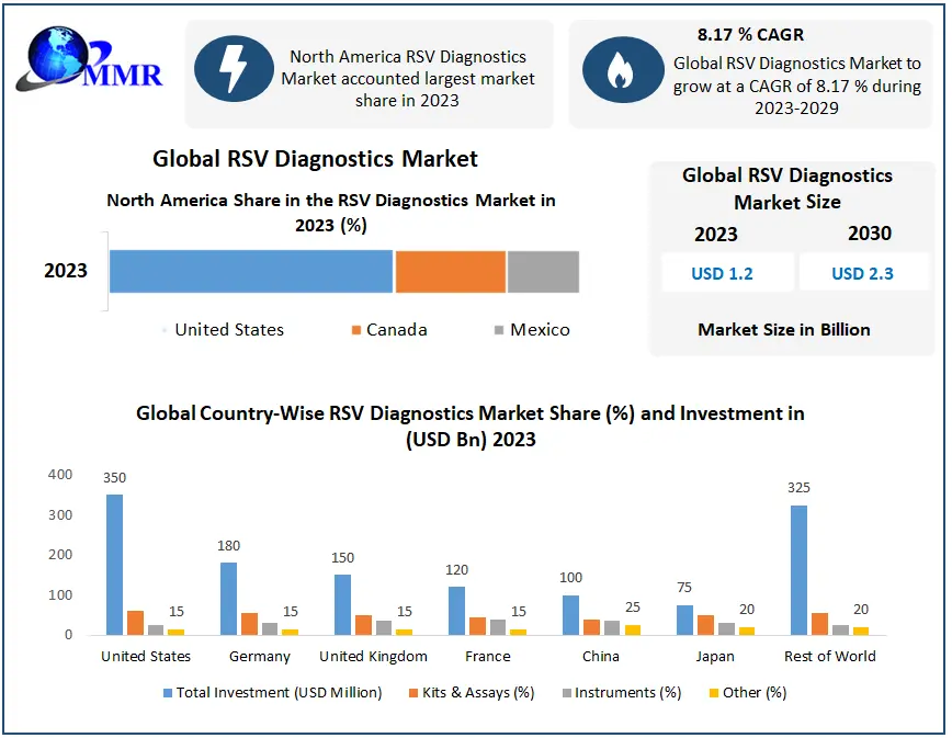 RSV Diagnostics Market