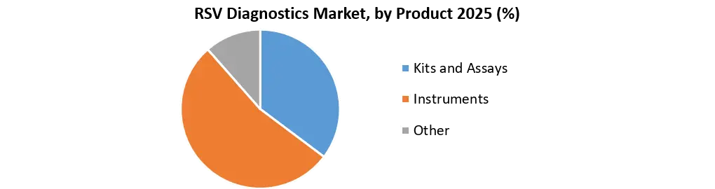 RSV Diagnostics Market Growth