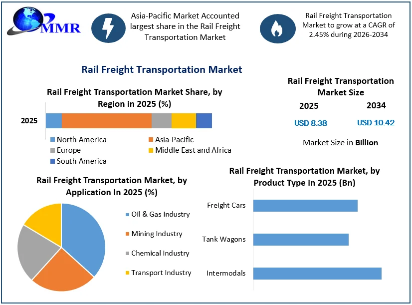 Rail Freight Transportation Market size